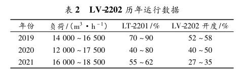 LV-2202 歷年運行數據