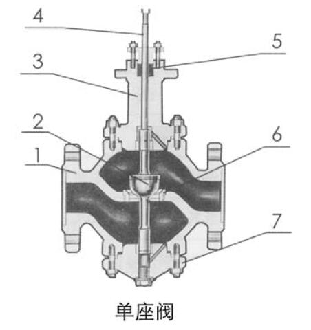 ZAZPC Ⅲ型電動單座調節閥主要零件材料