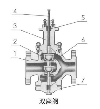 電動調節閥的主要零件及常用材料