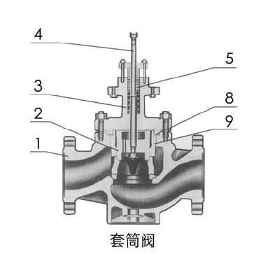 ZAZM II型電動套筒調節(jié)閥的材料