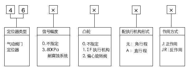 4600型氣動閥門定位器型號編制