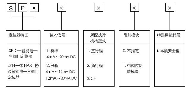 SPD智能電-氣閥門定位器型號編制