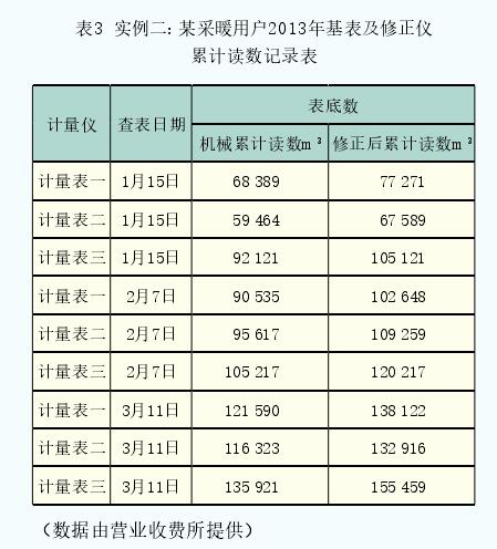 表3  實例二：某采暖用戶2013年基表及修正儀累計讀數記錄表