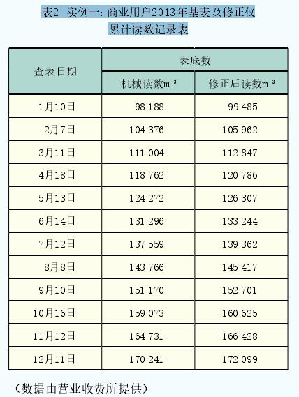 實例一：商業用戶2013年基表及修正儀累計讀數記錄表