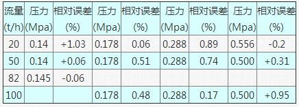 表6 63FS80型流量計(jì)在不同檢定壓力下的測試數(shù)據(jù)表