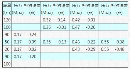 表1 DS300型流量計(jì)在不同檢定壓力下的測試數(shù)據(jù)表