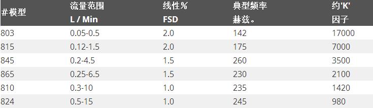 帶可編程顯示的800系列渦輪流量計：規格表