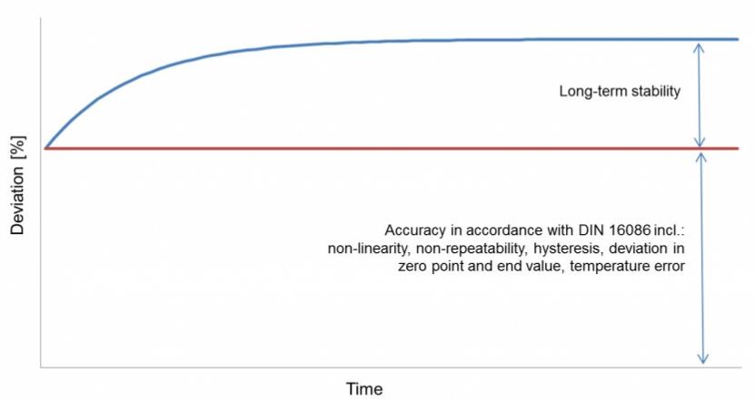 壓力傳感器的數據表