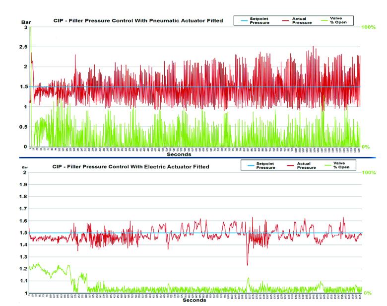 裝瓶廠使用高性能電動執行器每年可節省1,150美元