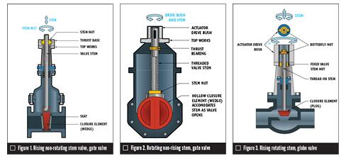 選擇執(zhí)行機(jī)構(gòu)時必須考慮的四個基本參數(shù)
