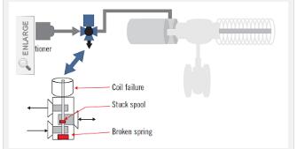 如何在執行部分行程測試時消除不確定性風險來鞏固閥門