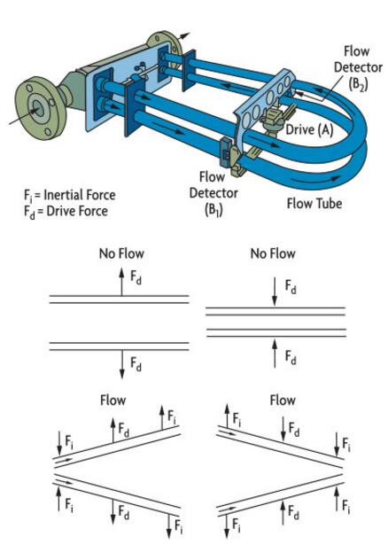 科里奧利質量流量計由特殊材料設計提供流量信息和輔助功能1