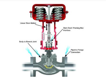 上自儀對線性和旋轉閥門進行深入研究
