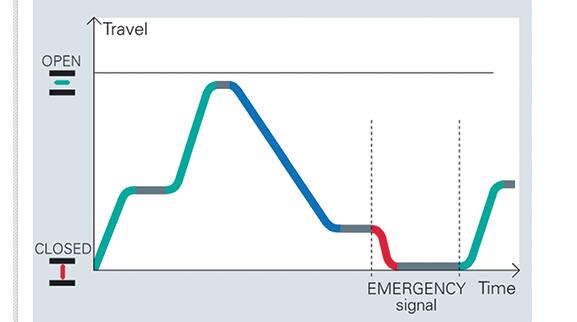 圖:用于緊急情況與打開/關(guān)閉操作的參數(shù)速度。