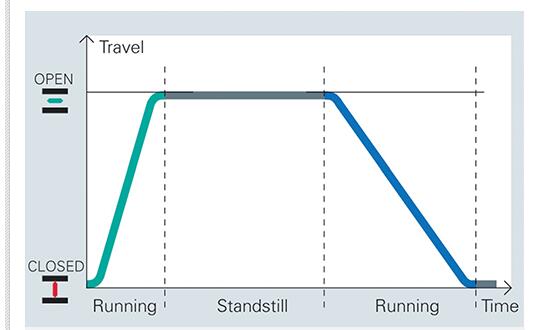圖:可以選擇和編程不同的打開/關(guān)閉方向速度