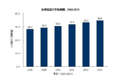 流量計在能源行業市場中獲得收益