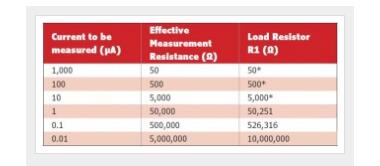 電阻值與電阻電路的輸入電流的關系（圓滿的值。小于0.1％的誤差。）