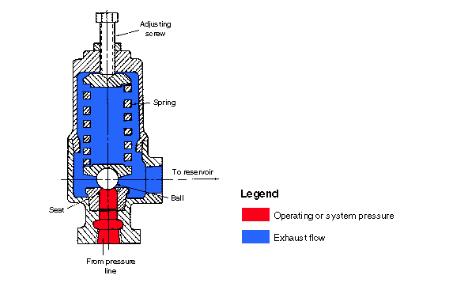 安全泄壓閥抗保護(hù)泵、電機(jī)、軟管、配件免受破壞1