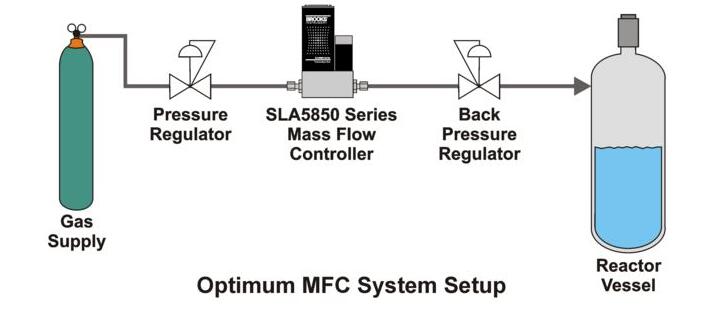 質量流量計在壓力范圍巨大和閥門尺寸方面表現優異