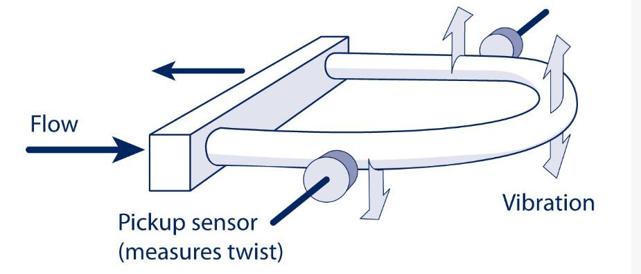 科里奧利質量流量計在流程工業中的流體測量和控制占有一席之地