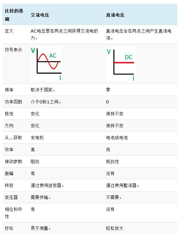 上海自動化儀表有限公司帶您深入了解交流和直流電壓13個區別