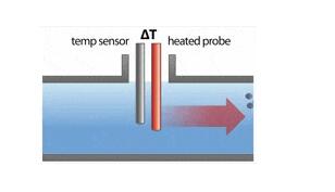 詳細(xì)為您介紹質(zhì)量流量計(jì)運(yùn)作原則、優(yōu)點(diǎn)、限制和應(yīng)用