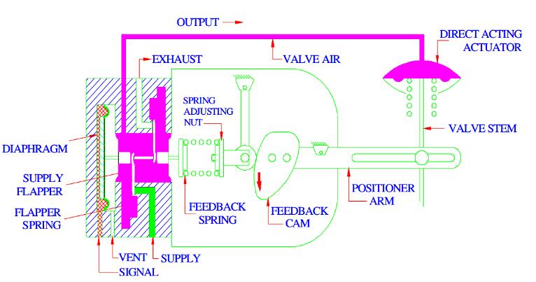 氣動調(diào)節(jié)閥工作原理應(yīng)用詳談