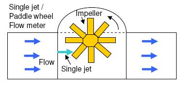 淺談靶式流量計的運作原則、優點以及限制