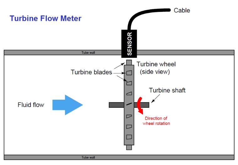 針對渦輪流量計的基礎知識詳細介紹
