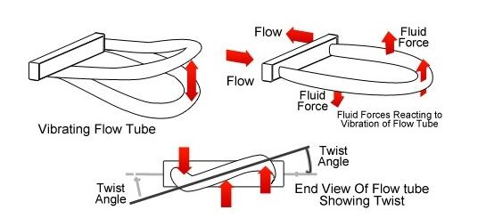 詳細分析關于科里奧利質量流量計的8個主要特點