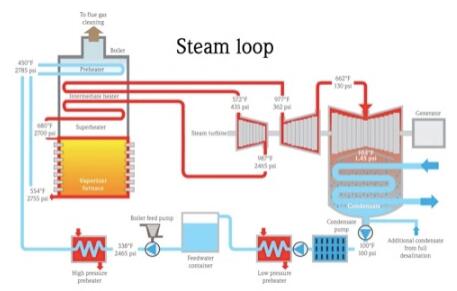 雷達物位計在蒸汽回路中的正確使用理論說明