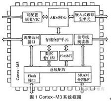  Cortex-M3系統框圖