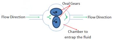 橢圓齒輪流量計