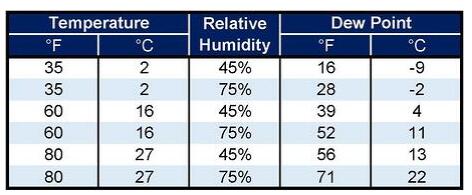 導致電動執行機構冷凝的原因、預測以及防止冷凝的3個方法