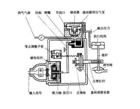 全面了解閥門定位器的基礎內容