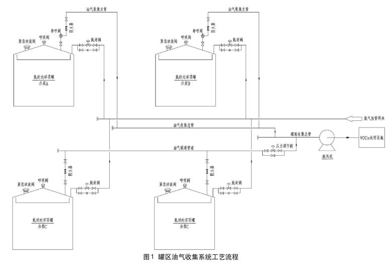  罐區油氣收集系統工藝流程