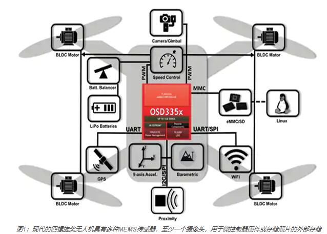 現代的四螺旋槳無人機具有多種MEMS傳感器