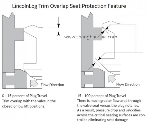 用于苛刻服務應用的可靠，經濟高效的控制閥