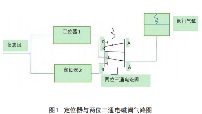 定位器與兩位三通電磁閥氣路圖