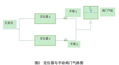 定位器與手動閥門氣路圖