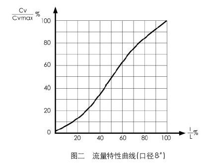 35-35002氣動偏心旋轉調節閥流量特性