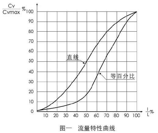 47-21000W氣動單座波紋管密封調節閥流量特性