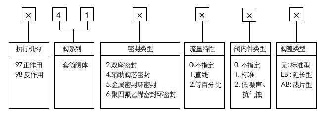 型號(hào)編制說明