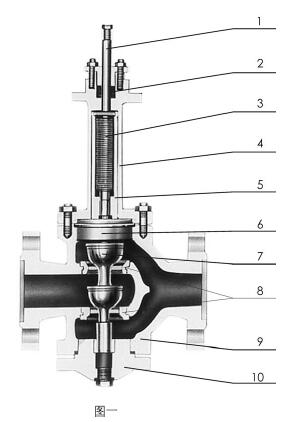 ZMAP-10~40W型氣動薄膜單座波紋管密封調節閥常用材料