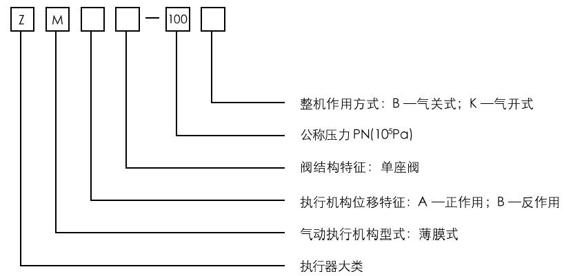 ZMAP-100氣動薄膜小流量調節閥型號編制