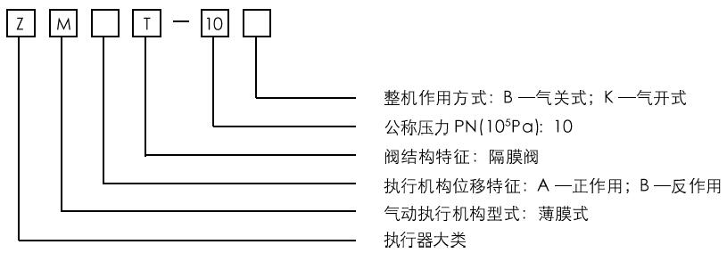 ZMAT－10氣動薄膜隔膜調節閥型號編制