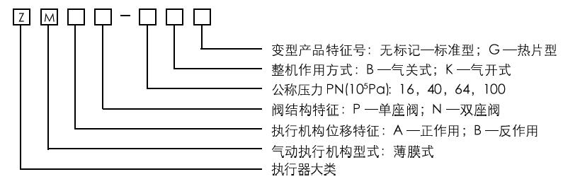 ZMAP氣動薄膜直通單座調節(jié)閥型號編制