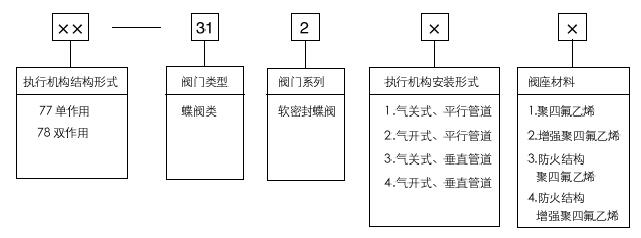 77-31200氣動軟密封蝶閥型號編制